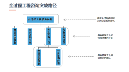 全過程工程咨詢 突破傳統(tǒng)，重塑工程管理服務(wù)新生態(tài)